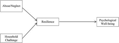 Adverse Childhood Experiences and Psychological Well-Being in Chinese College Students: Moderated Mediation by Gender and Resilience